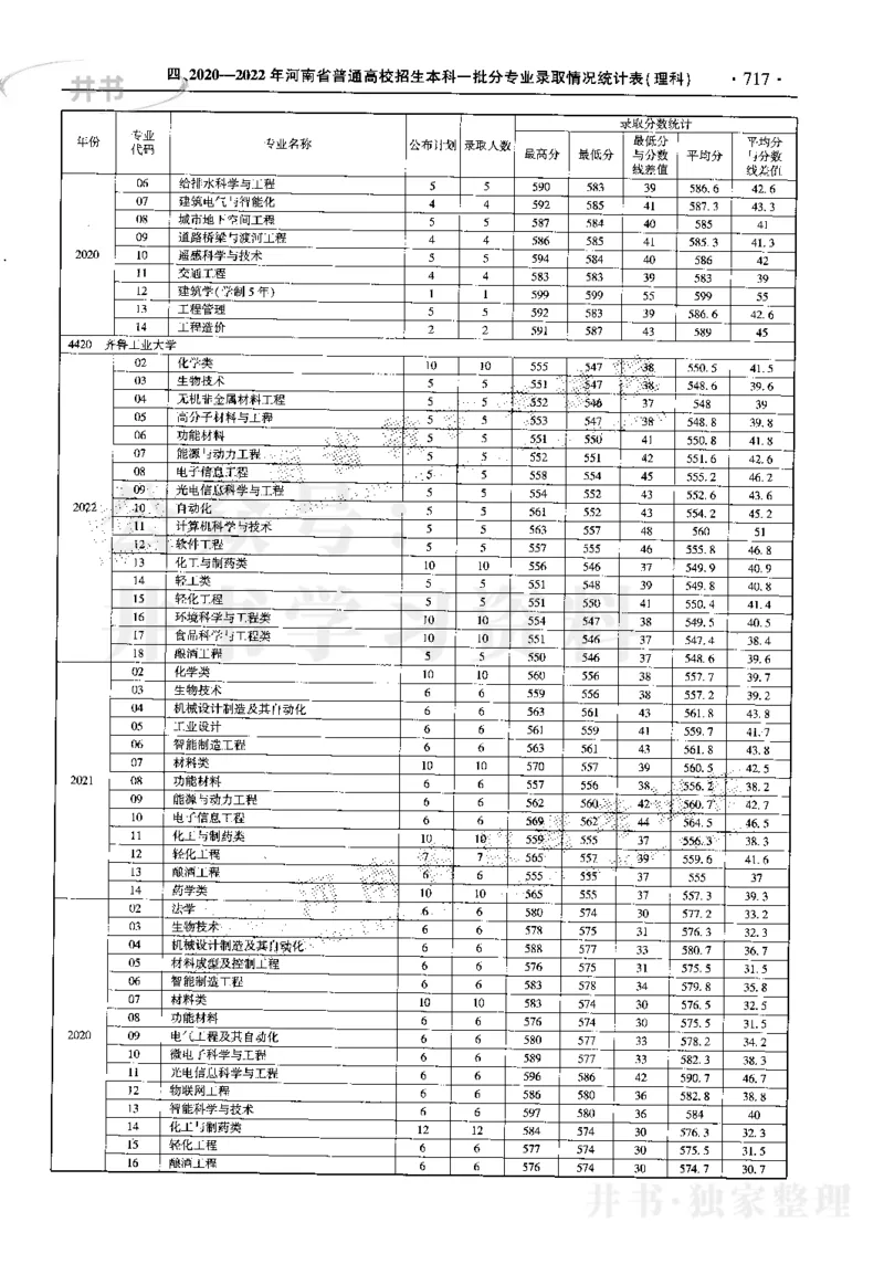 最新2023版2020-2022年理科报考及录取统计_1.高考2025全国各省真题+答案_必看高考志愿填报价值2999_高考志愿填报_13-河南_河南17-23年_河南招生之友全套_往年版本
