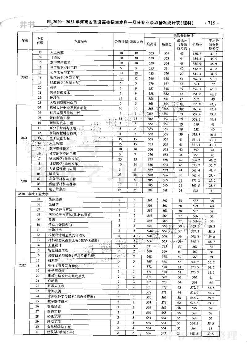 最新2023版2020-2022年理科报考及录取统计_1.高考2025全国各省真题+答案_必看高考志愿填报价值2999_高考志愿填报_13-河南_河南17-23年_河南招生之友全套_往年版本