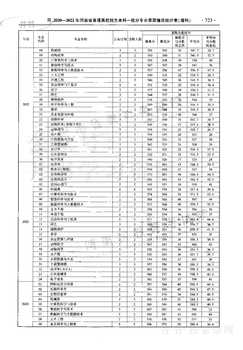 最新2023版2020-2022年理科报考及录取统计_1.高考2025全国各省真题+答案_必看高考志愿填报价值2999_高考志愿填报_13-河南_河南17-23年_河南招生之友全套_往年版本