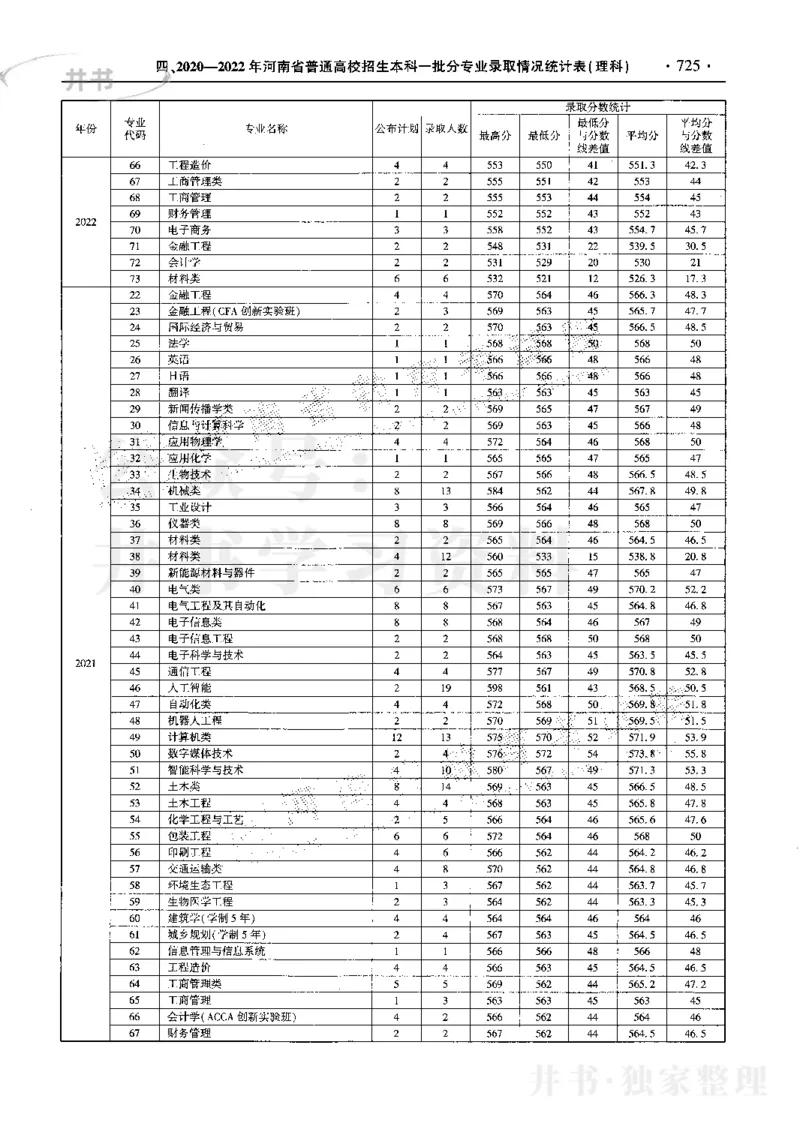 最新2023版2020-2022年理科报考及录取统计_1.高考2025全国各省真题+答案_必看高考志愿填报价值2999_高考志愿填报_13-河南_河南17-23年_河南招生之友全套_往年版本
