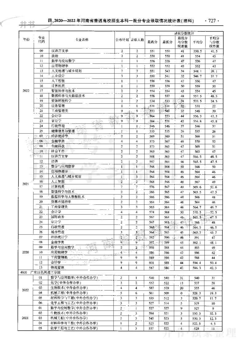 最新2023版2020-2022年理科报考及录取统计_1.高考2025全国各省真题+答案_必看高考志愿填报价值2999_高考志愿填报_13-河南_河南17-23年_河南招生之友全套_往年版本