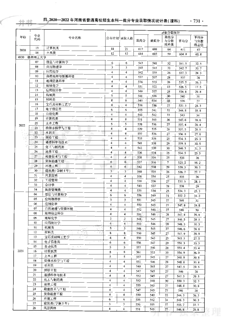最新2023版2020-2022年理科报考及录取统计_1.高考2025全国各省真题+答案_必看高考志愿填报价值2999_高考志愿填报_13-河南_河南17-23年_河南招生之友全套_往年版本