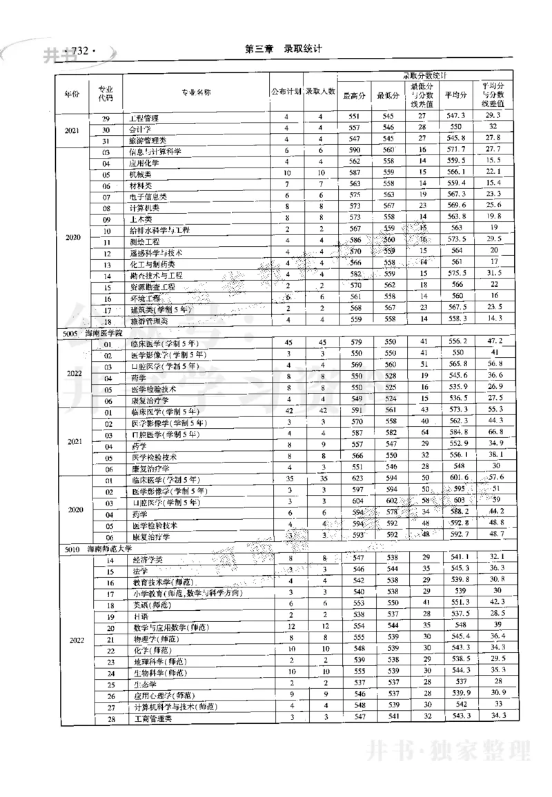 最新2023版2020-2022年理科报考及录取统计_1.高考2025全国各省真题+答案_必看高考志愿填报价值2999_高考志愿填报_13-河南_河南17-23年_河南招生之友全套_往年版本