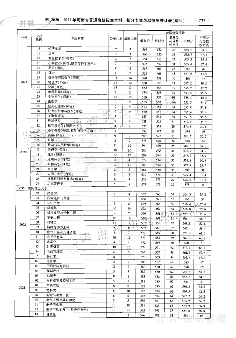 最新2023版2020-2022年理科报考及录取统计_1.高考2025全国各省真题+答案_必看高考志愿填报价值2999_高考志愿填报_13-河南_河南17-23年_河南招生之友全套_往年版本