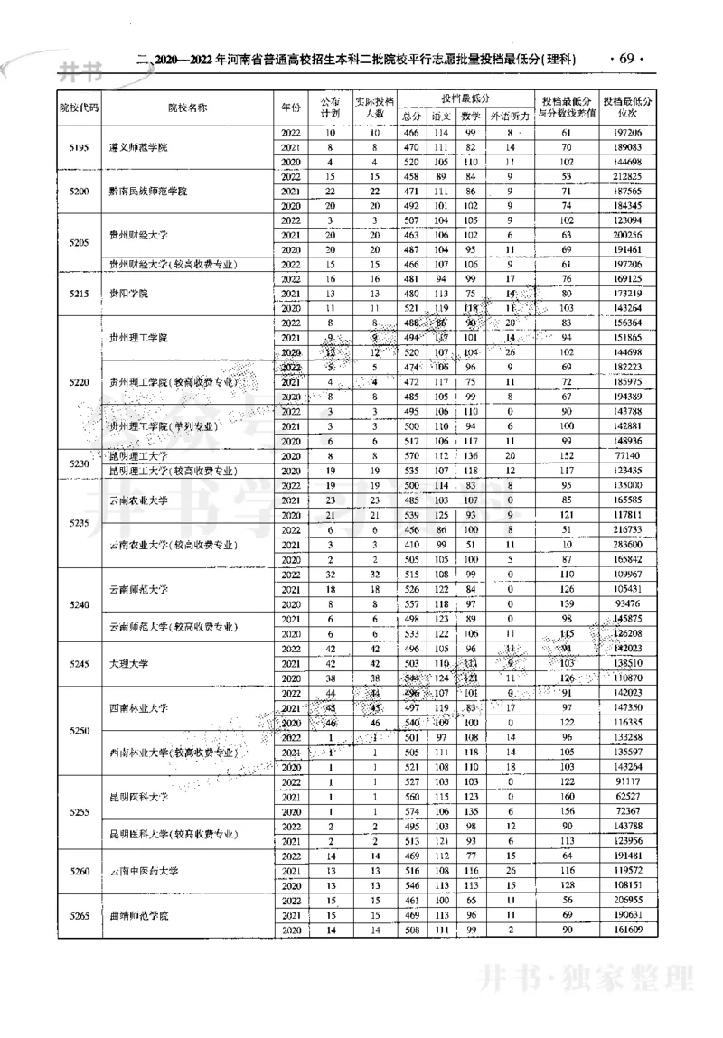 最新2023版2020-2022年理科报考及录取统计_1.高考2025全国各省真题+答案_必看高考志愿填报价值2999_高考志愿填报_13-河南_河南17-23年_河南招生之友全套_往年版本