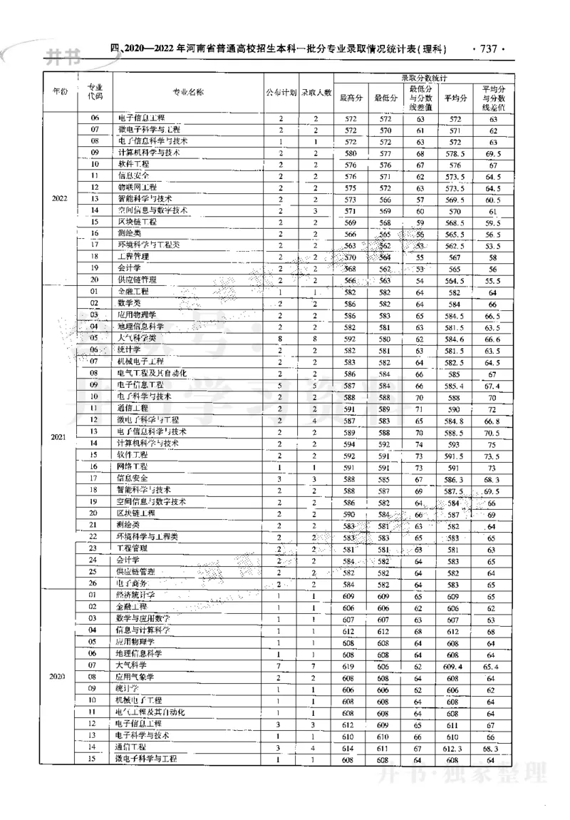 最新2023版2020-2022年理科报考及录取统计_1.高考2025全国各省真题+答案_必看高考志愿填报价值2999_高考志愿填报_13-河南_河南17-23年_河南招生之友全套_往年版本