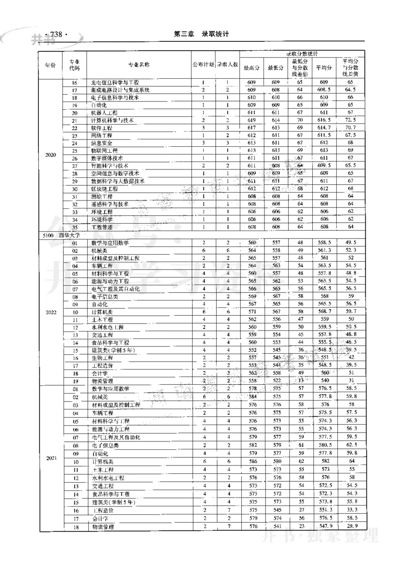 最新2023版2020-2022年理科报考及录取统计_1.高考2025全国各省真题+答案_必看高考志愿填报价值2999_高考志愿填报_13-河南_河南17-23年_河南招生之友全套_往年版本