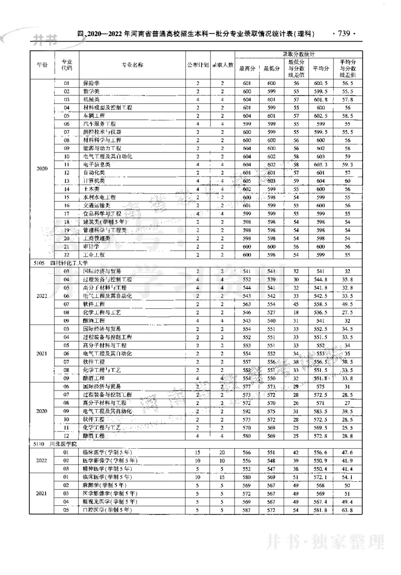 最新2023版2020-2022年理科报考及录取统计_1.高考2025全国各省真题+答案_必看高考志愿填报价值2999_高考志愿填报_13-河南_河南17-23年_河南招生之友全套_往年版本