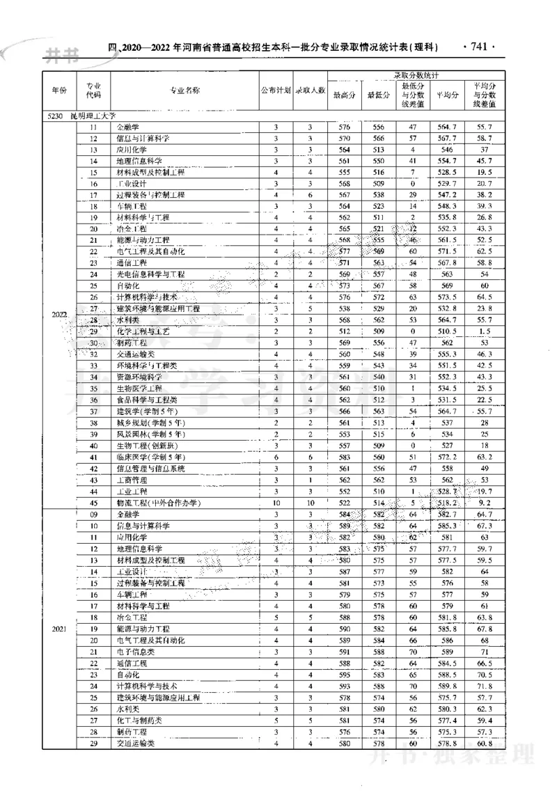 最新2023版2020-2022年理科报考及录取统计_1.高考2025全国各省真题+答案_必看高考志愿填报价值2999_高考志愿填报_13-河南_河南17-23年_河南招生之友全套_往年版本