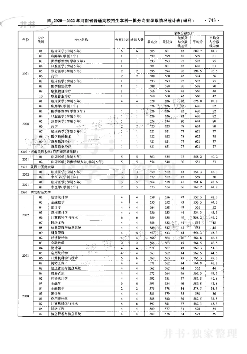 最新2023版2020-2022年理科报考及录取统计_1.高考2025全国各省真题+答案_必看高考志愿填报价值2999_高考志愿填报_13-河南_河南17-23年_河南招生之友全套_往年版本