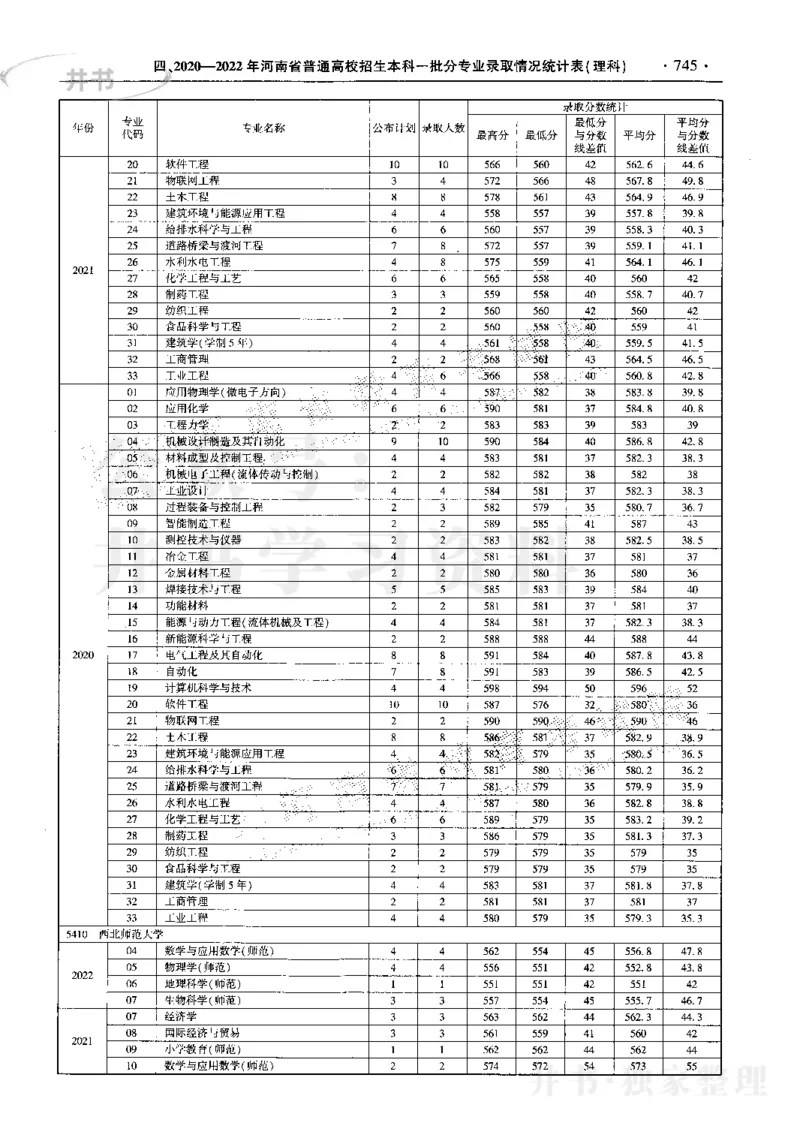 最新2023版2020-2022年理科报考及录取统计_1.高考2025全国各省真题+答案_必看高考志愿填报价值2999_高考志愿填报_13-河南_河南17-23年_河南招生之友全套_往年版本