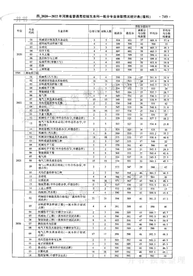 最新2023版2020-2022年理科报考及录取统计_1.高考2025全国各省真题+答案_必看高考志愿填报价值2999_高考志愿填报_13-河南_河南17-23年_河南招生之友全套_往年版本