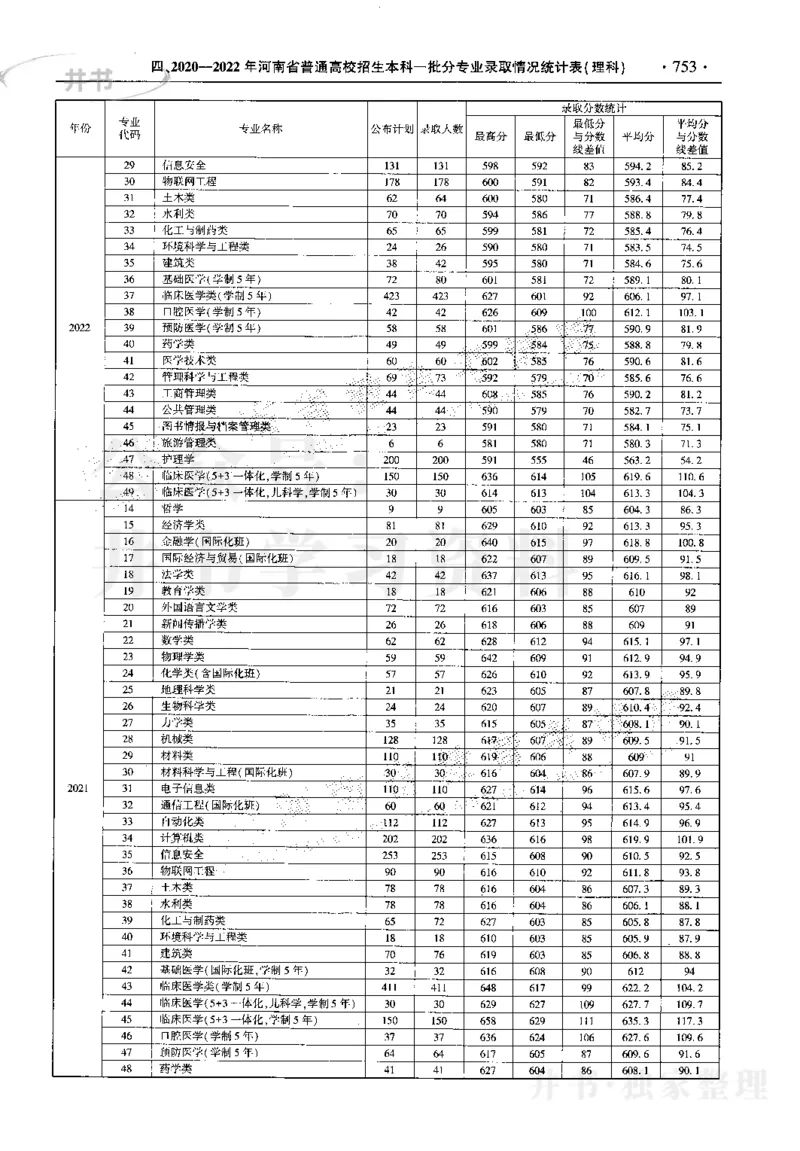 最新2023版2020-2022年理科报考及录取统计_1.高考2025全国各省真题+答案_必看高考志愿填报价值2999_高考志愿填报_13-河南_河南17-23年_河南招生之友全套_往年版本