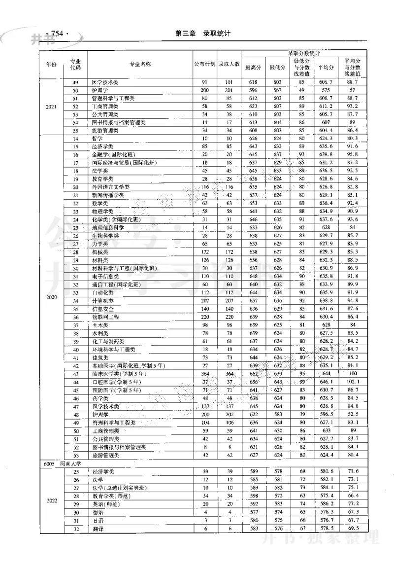 最新2023版2020-2022年理科报考及录取统计_1.高考2025全国各省真题+答案_必看高考志愿填报价值2999_高考志愿填报_13-河南_河南17-23年_河南招生之友全套_往年版本