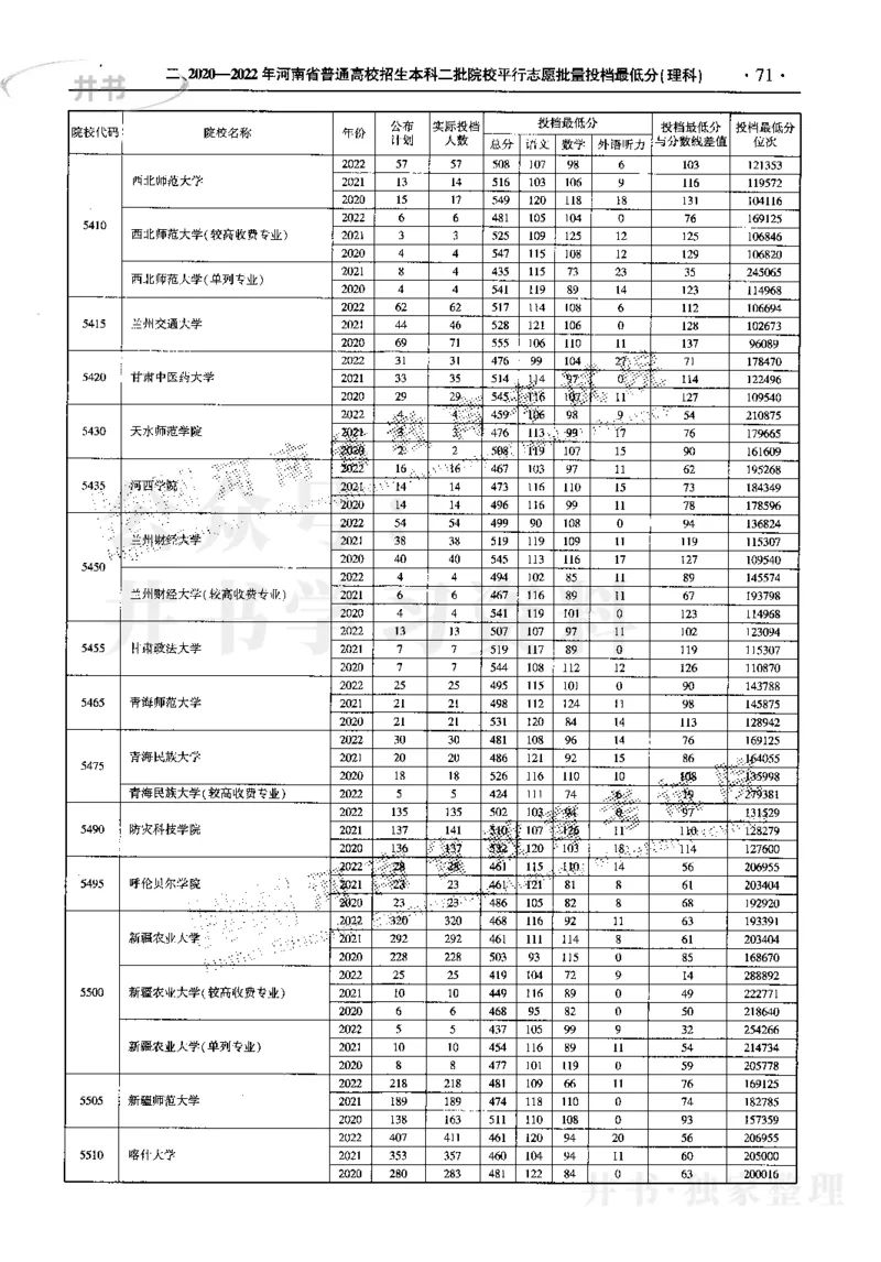 最新2023版2020-2022年理科报考及录取统计_1.高考2025全国各省真题+答案_必看高考志愿填报价值2999_高考志愿填报_13-河南_河南17-23年_河南招生之友全套_往年版本