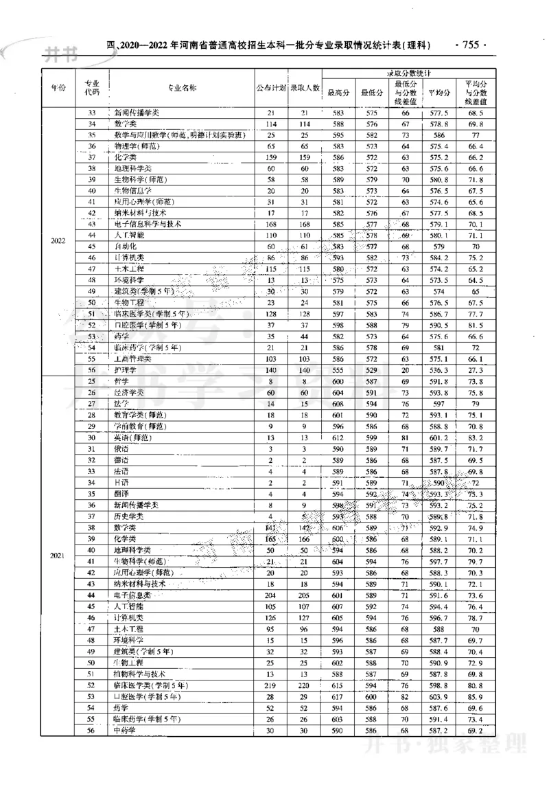最新2023版2020-2022年理科报考及录取统计_1.高考2025全国各省真题+答案_必看高考志愿填报价值2999_高考志愿填报_13-河南_河南17-23年_河南招生之友全套_往年版本