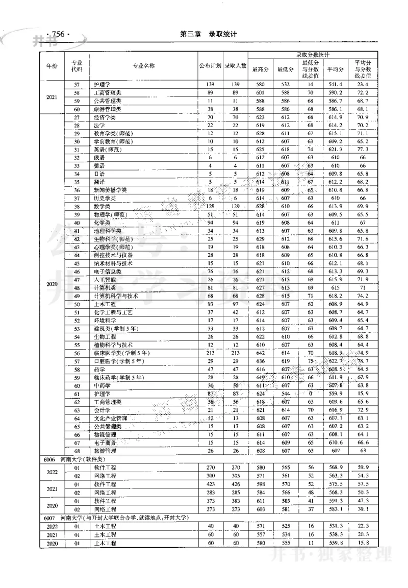 最新2023版2020-2022年理科报考及录取统计_1.高考2025全国各省真题+答案_必看高考志愿填报价值2999_高考志愿填报_13-河南_河南17-23年_河南招生之友全套_往年版本