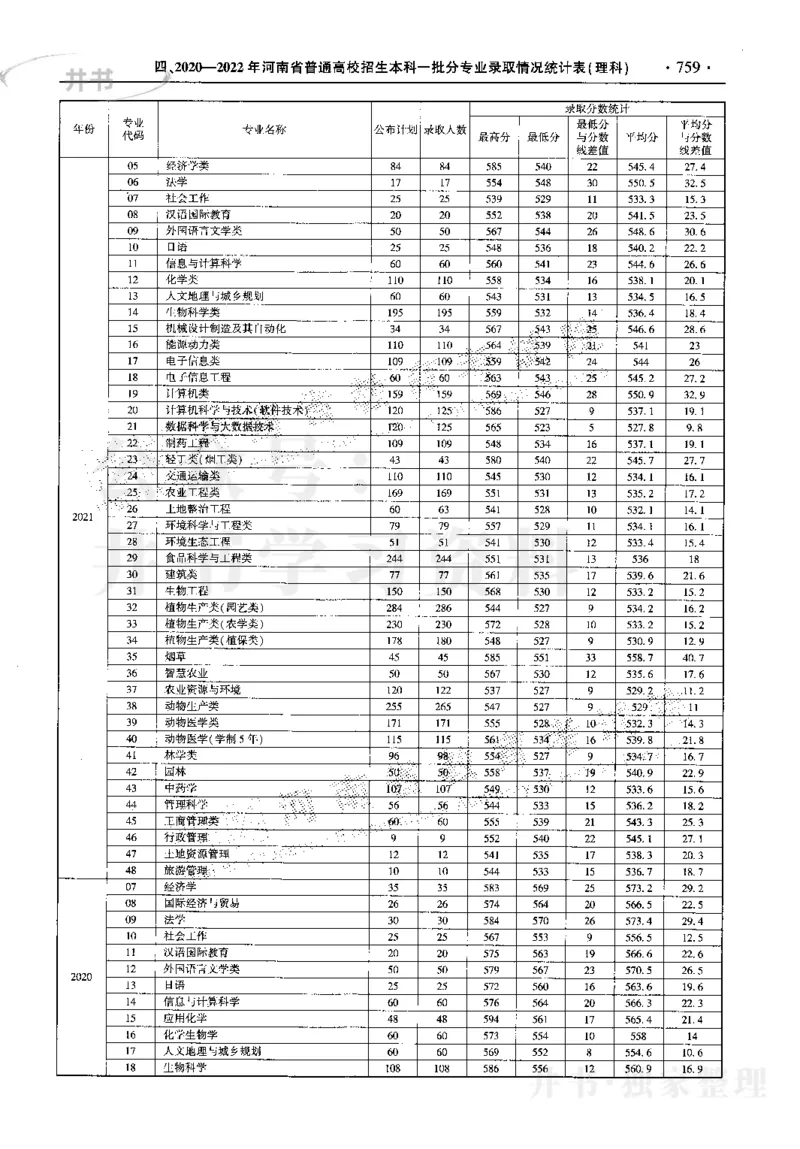 最新2023版2020-2022年理科报考及录取统计_1.高考2025全国各省真题+答案_必看高考志愿填报价值2999_高考志愿填报_13-河南_河南17-23年_河南招生之友全套_往年版本