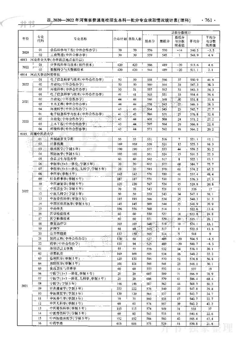 最新2023版2020-2022年理科报考及录取统计_1.高考2025全国各省真题+答案_必看高考志愿填报价值2999_高考志愿填报_13-河南_河南17-23年_河南招生之友全套_往年版本