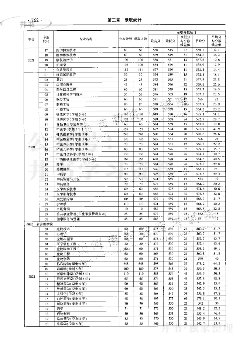 最新2023版2020-2022年理科报考及录取统计_1.高考2025全国各省真题+答案_必看高考志愿填报价值2999_高考志愿填报_13-河南_河南17-23年_河南招生之友全套_往年版本