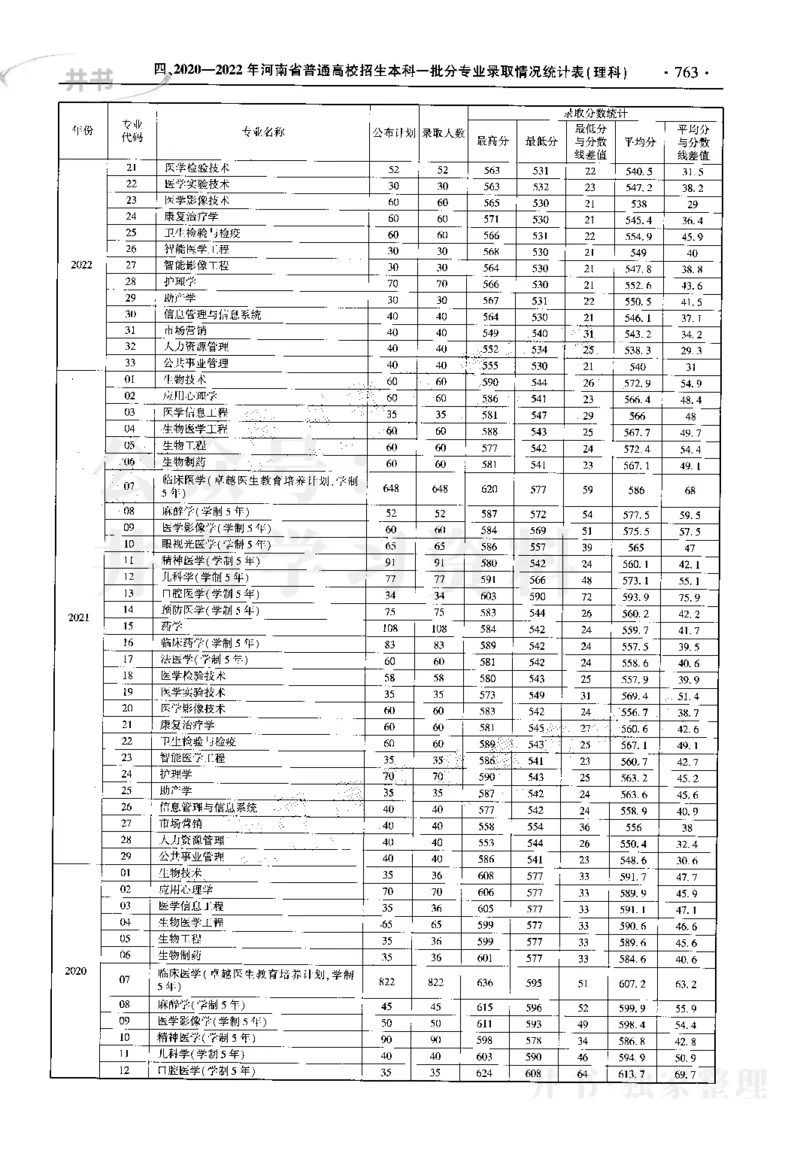 最新2023版2020-2022年理科报考及录取统计_1.高考2025全国各省真题+答案_必看高考志愿填报价值2999_高考志愿填报_13-河南_河南17-23年_河南招生之友全套_往年版本