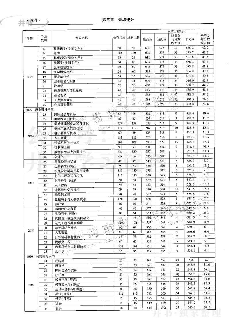 最新2023版2020-2022年理科报考及录取统计_1.高考2025全国各省真题+答案_必看高考志愿填报价值2999_高考志愿填报_13-河南_河南17-23年_河南招生之友全套_往年版本