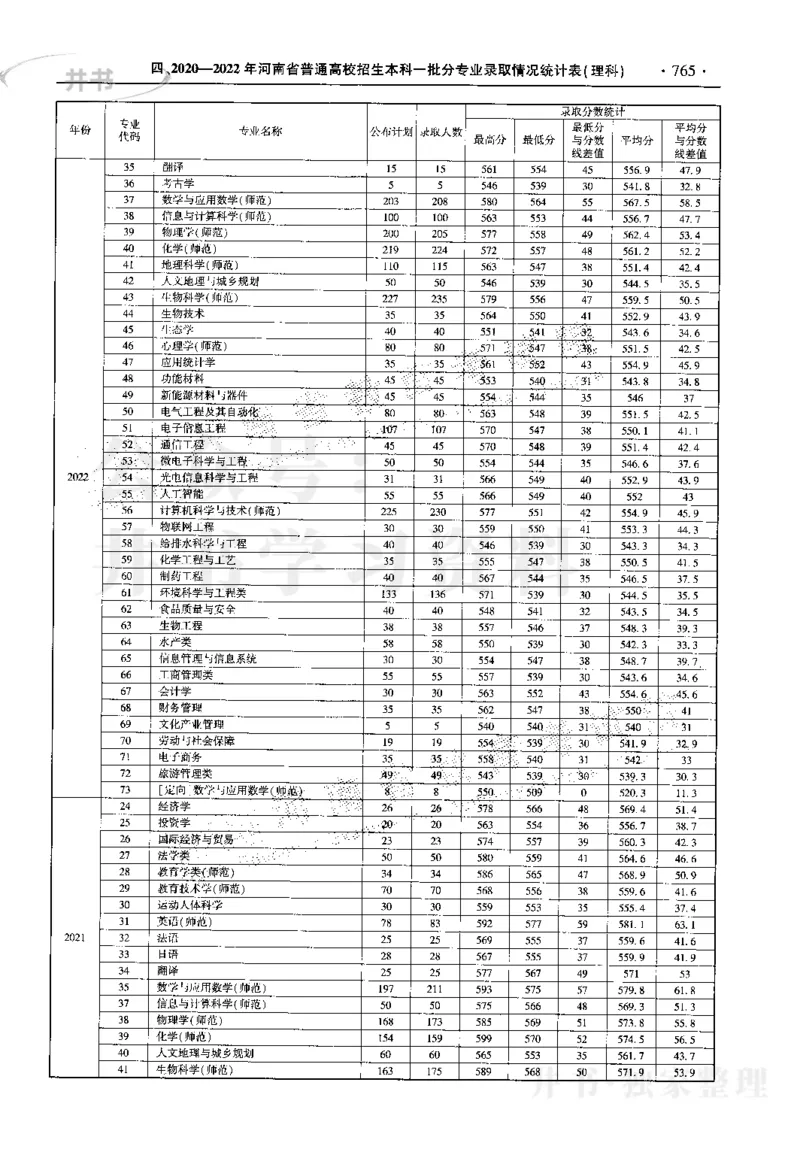 最新2023版2020-2022年理科报考及录取统计_1.高考2025全国各省真题+答案_必看高考志愿填报价值2999_高考志愿填报_13-河南_河南17-23年_河南招生之友全套_往年版本
