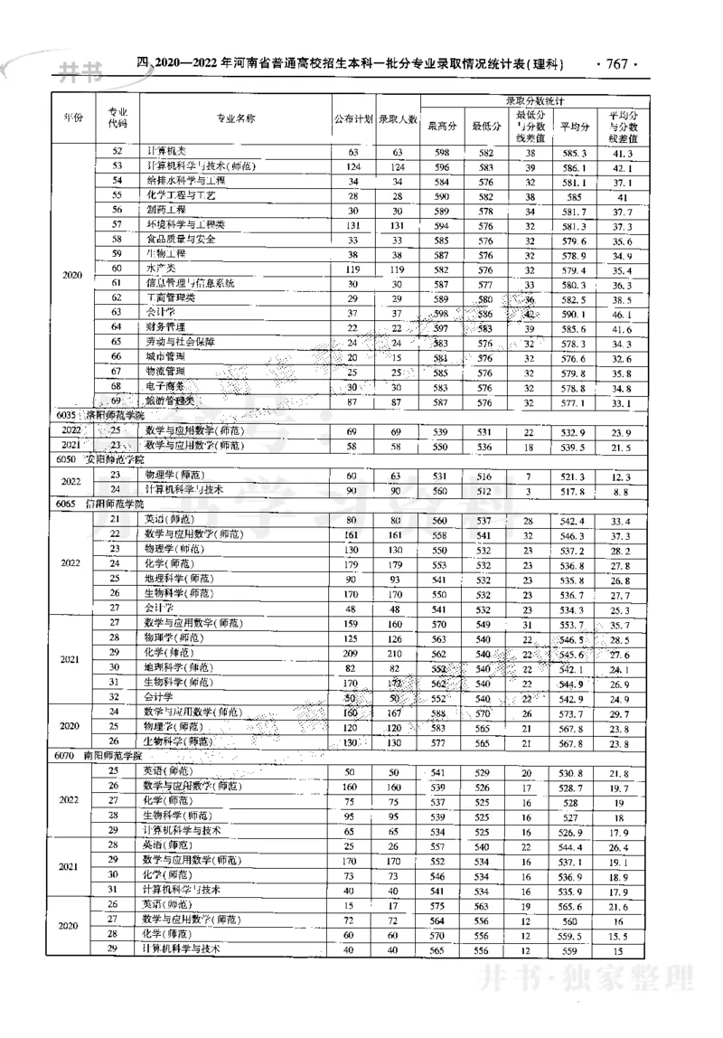 最新2023版2020-2022年理科报考及录取统计_1.高考2025全国各省真题+答案_必看高考志愿填报价值2999_高考志愿填报_13-河南_河南17-23年_河南招生之友全套_往年版本