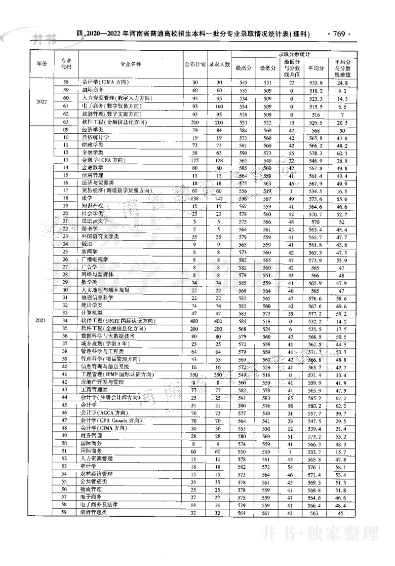 最新2023版2020-2022年理科报考及录取统计_1.高考2025全国各省真题+答案_必看高考志愿填报价值2999_高考志愿填报_13-河南_河南17-23年_河南招生之友全套_往年版本