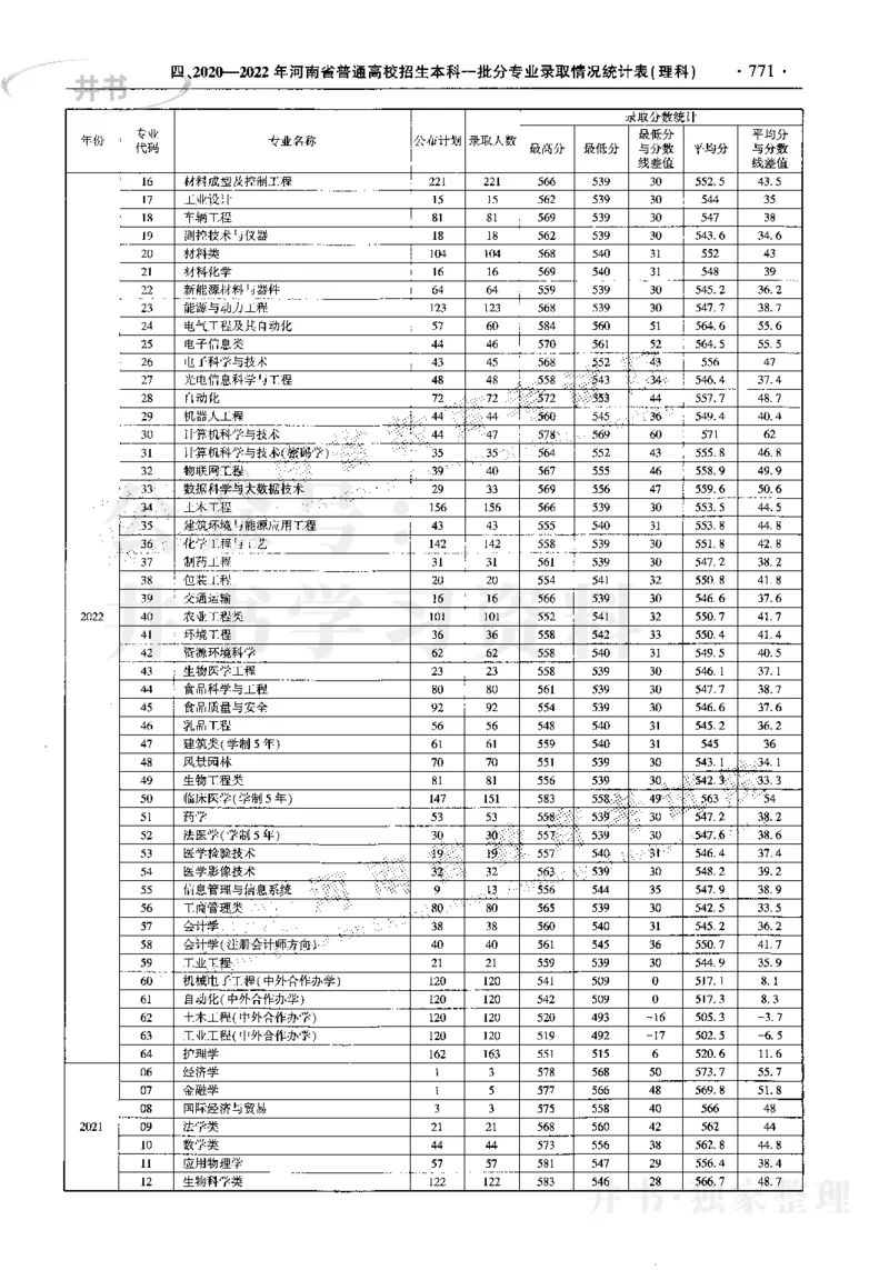 最新2023版2020-2022年理科报考及录取统计_1.高考2025全国各省真题+答案_必看高考志愿填报价值2999_高考志愿填报_13-河南_河南17-23年_河南招生之友全套_往年版本