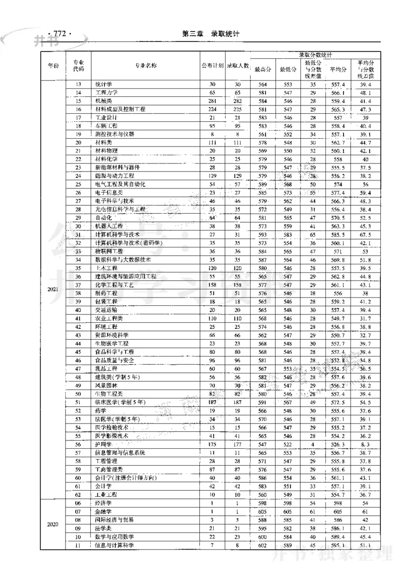 最新2023版2020-2022年理科报考及录取统计_1.高考2025全国各省真题+答案_必看高考志愿填报价值2999_高考志愿填报_13-河南_河南17-23年_河南招生之友全套_往年版本