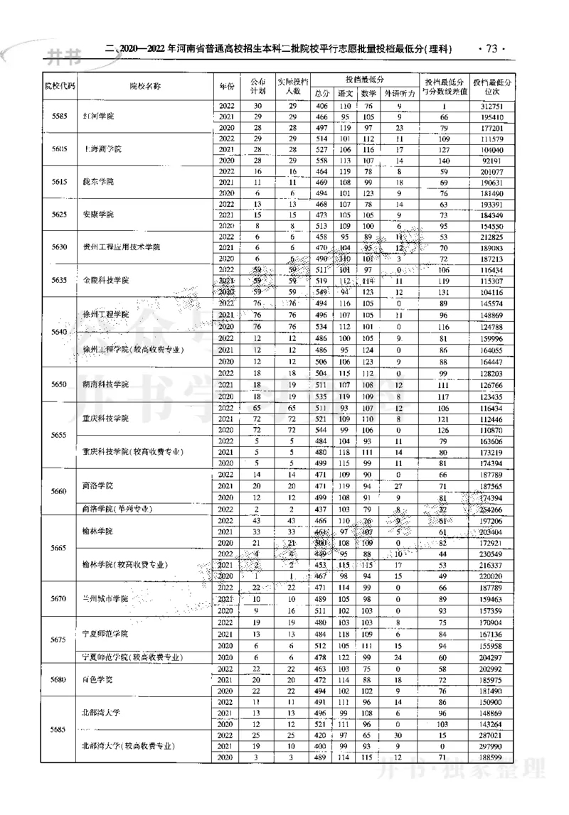 最新2023版2020-2022年理科报考及录取统计_1.高考2025全国各省真题+答案_必看高考志愿填报价值2999_高考志愿填报_13-河南_河南17-23年_河南招生之友全套_往年版本