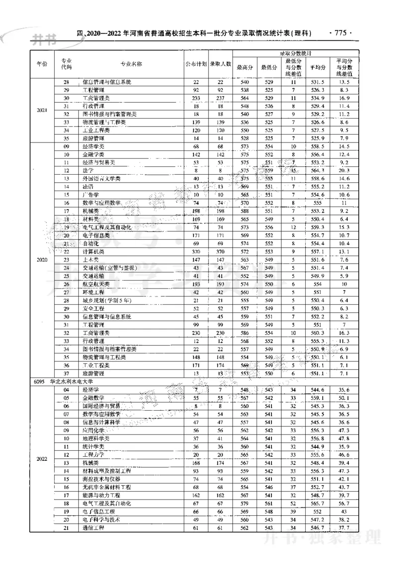 最新2023版2020-2022年理科报考及录取统计_1.高考2025全国各省真题+答案_必看高考志愿填报价值2999_高考志愿填报_13-河南_河南17-23年_河南招生之友全套_往年版本