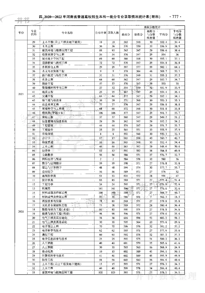 最新2023版2020-2022年理科报考及录取统计_1.高考2025全国各省真题+答案_必看高考志愿填报价值2999_高考志愿填报_13-河南_河南17-23年_河南招生之友全套_往年版本