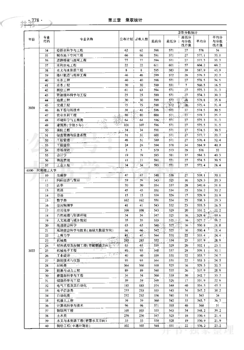 最新2023版2020-2022年理科报考及录取统计_1.高考2025全国各省真题+答案_必看高考志愿填报价值2999_高考志愿填报_13-河南_河南17-23年_河南招生之友全套_往年版本