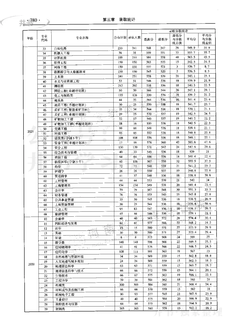 最新2023版2020-2022年理科报考及录取统计_1.高考2025全国各省真题+答案_必看高考志愿填报价值2999_高考志愿填报_13-河南_河南17-23年_河南招生之友全套_往年版本