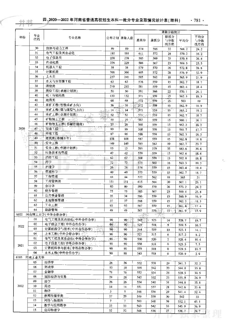 最新2023版2020-2022年理科报考及录取统计_1.高考2025全国各省真题+答案_必看高考志愿填报价值2999_高考志愿填报_13-河南_河南17-23年_河南招生之友全套_往年版本