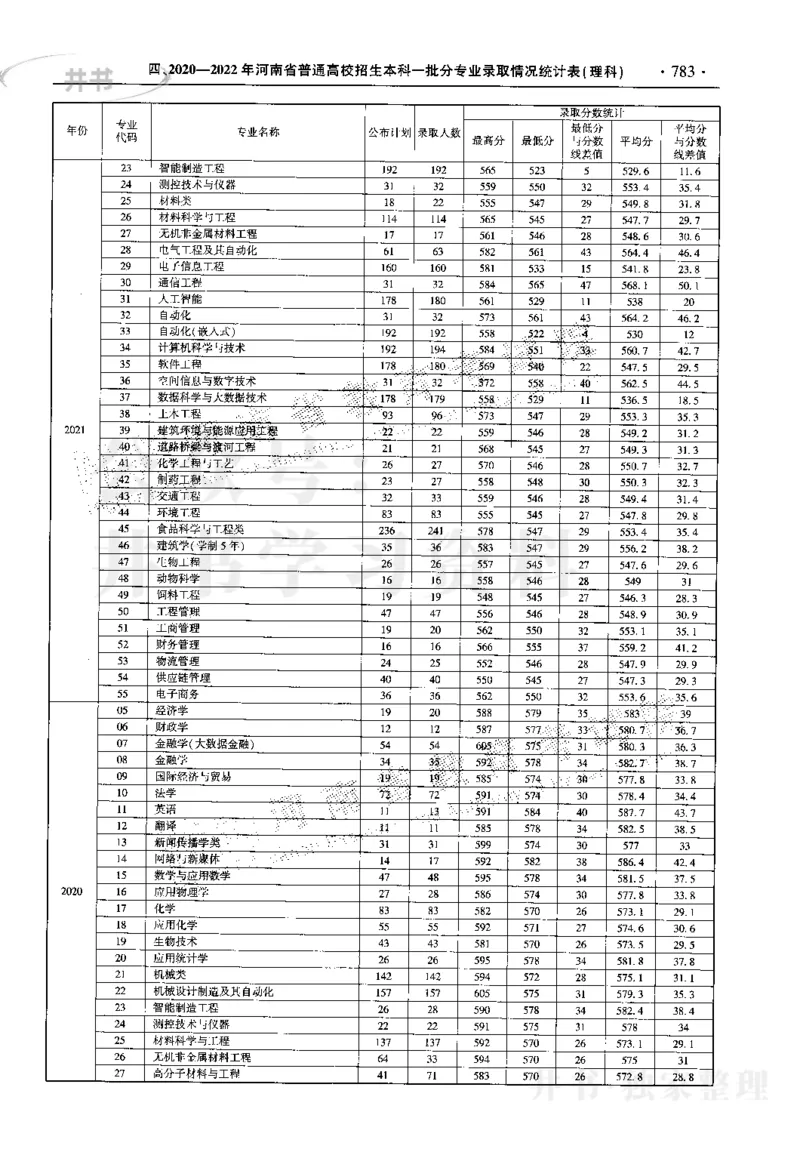 最新2023版2020-2022年理科报考及录取统计_1.高考2025全国各省真题+答案_必看高考志愿填报价值2999_高考志愿填报_13-河南_河南17-23年_河南招生之友全套_往年版本
