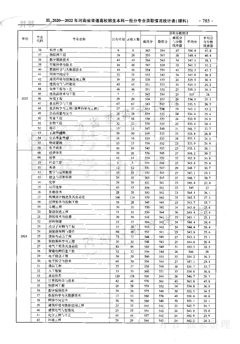最新2023版2020-2022年理科报考及录取统计_1.高考2025全国各省真题+答案_必看高考志愿填报价值2999_高考志愿填报_13-河南_河南17-23年_河南招生之友全套_往年版本