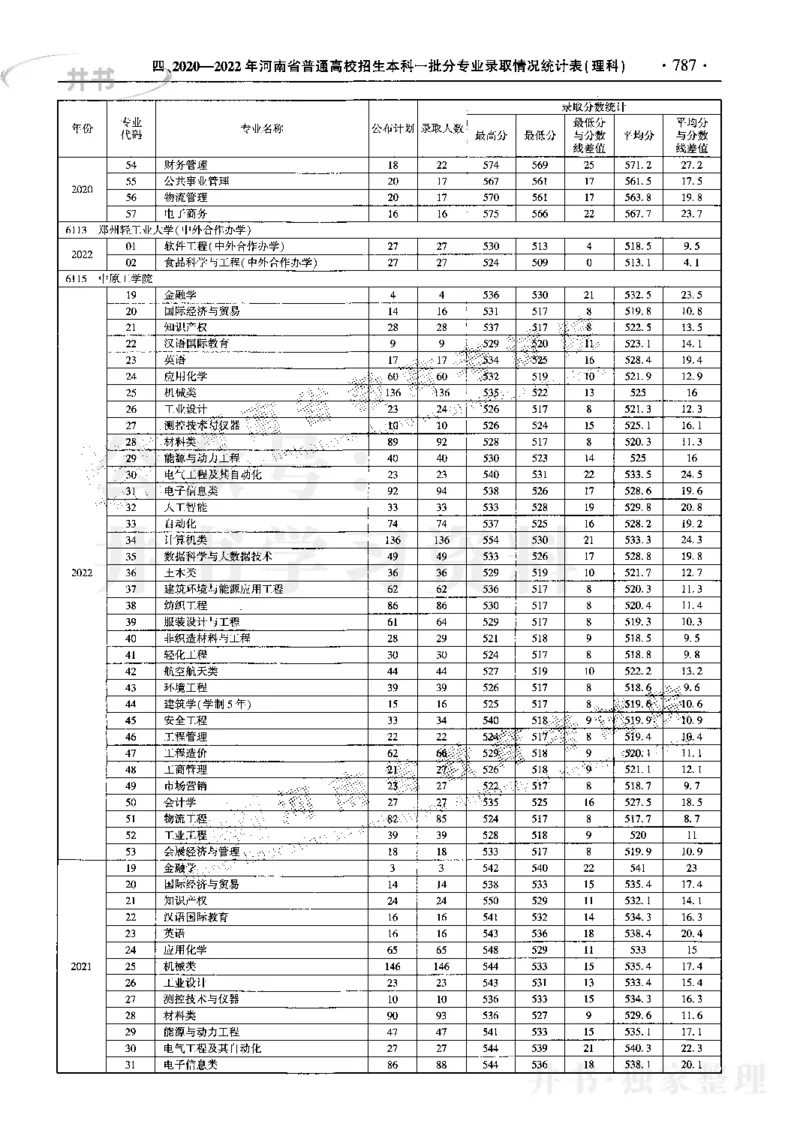 最新2023版2020-2022年理科报考及录取统计_1.高考2025全国各省真题+答案_必看高考志愿填报价值2999_高考志愿填报_13-河南_河南17-23年_河南招生之友全套_往年版本