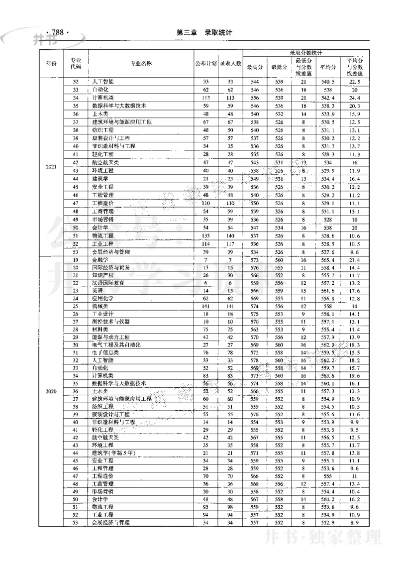 最新2023版2020-2022年理科报考及录取统计_1.高考2025全国各省真题+答案_必看高考志愿填报价值2999_高考志愿填报_13-河南_河南17-23年_河南招生之友全套_往年版本