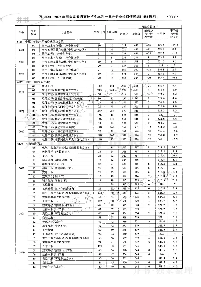 最新2023版2020-2022年理科报考及录取统计_1.高考2025全国各省真题+答案_必看高考志愿填报价值2999_高考志愿填报_13-河南_河南17-23年_河南招生之友全套_往年版本