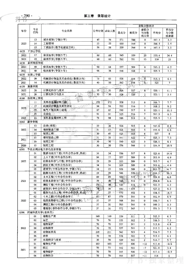 最新2023版2020-2022年理科报考及录取统计_1.高考2025全国各省真题+答案_必看高考志愿填报价值2999_高考志愿填报_13-河南_河南17-23年_河南招生之友全套_往年版本