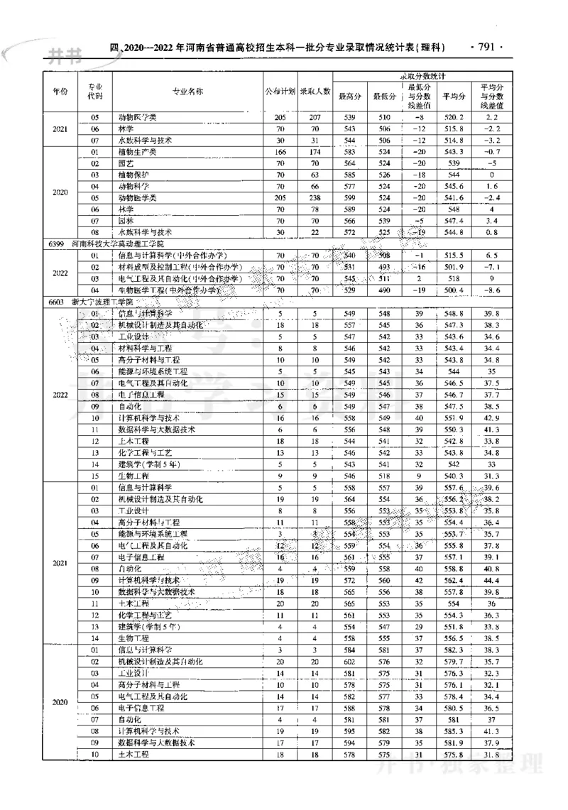 最新2023版2020-2022年理科报考及录取统计_1.高考2025全国各省真题+答案_必看高考志愿填报价值2999_高考志愿填报_13-河南_河南17-23年_河南招生之友全套_往年版本