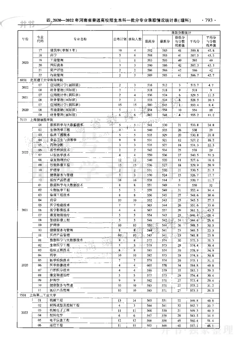 最新2023版2020-2022年理科报考及录取统计_1.高考2025全国各省真题+答案_必看高考志愿填报价值2999_高考志愿填报_13-河南_河南17-23年_河南招生之友全套_往年版本