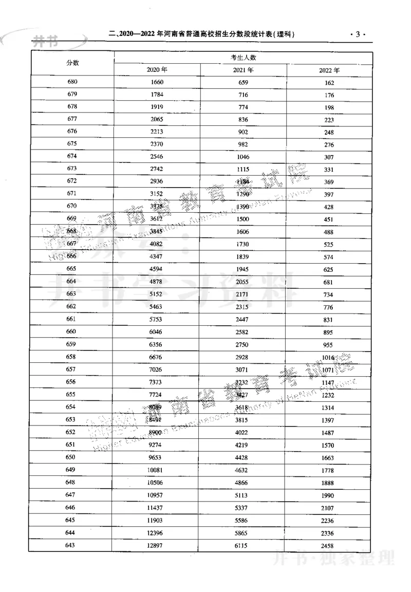 最新2023版2020-2022年理科报考及录取统计_1.高考2025全国各省真题+答案_必看高考志愿填报价值2999_高考志愿填报_13-河南_河南17-23年_河南招生之友全套_往年版本