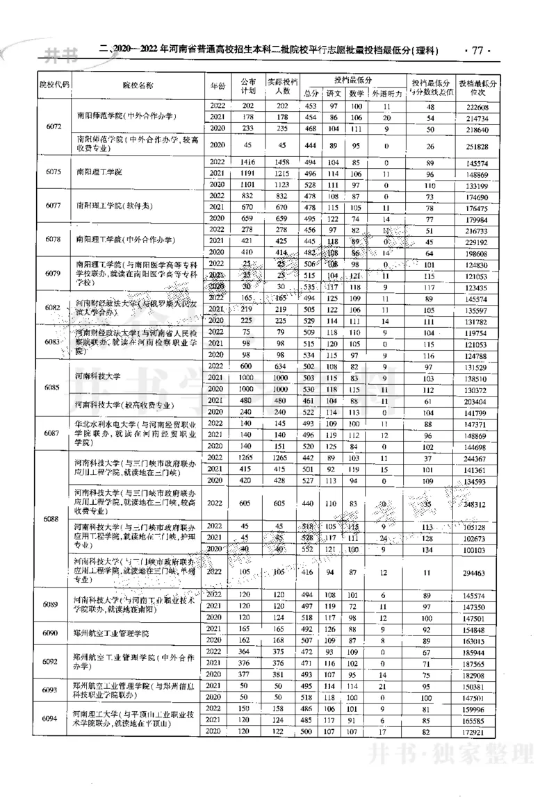 最新2023版2020-2022年理科报考及录取统计_1.高考2025全国各省真题+答案_必看高考志愿填报价值2999_高考志愿填报_13-河南_河南17-23年_河南招生之友全套_往年版本