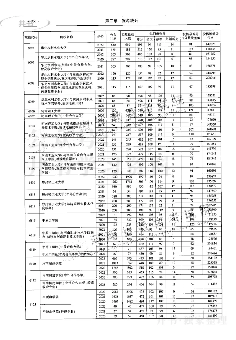 最新2023版2020-2022年理科报考及录取统计_1.高考2025全国各省真题+答案_必看高考志愿填报价值2999_高考志愿填报_13-河南_河南17-23年_河南招生之友全套_往年版本