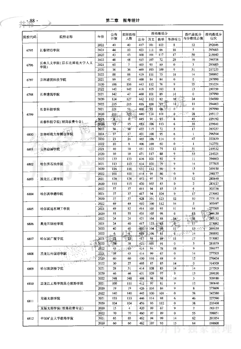 最新2023版2020-2022年理科报考及录取统计_1.高考2025全国各省真题+答案_必看高考志愿填报价值2999_高考志愿填报_13-河南_河南17-23年_河南招生之友全套_往年版本