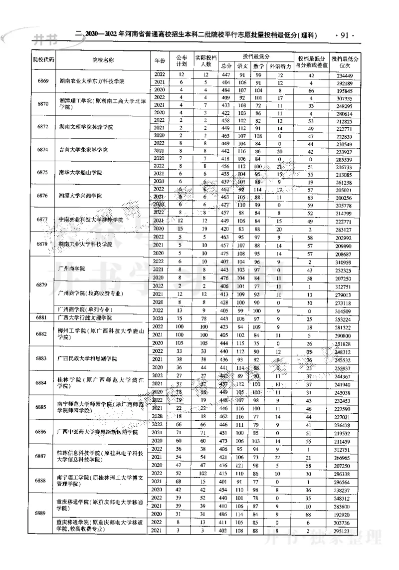 最新2023版2020-2022年理科报考及录取统计_1.高考2025全国各省真题+答案_必看高考志愿填报价值2999_高考志愿填报_13-河南_河南17-23年_河南招生之友全套_往年版本